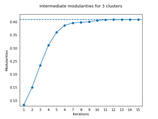 ../../_images/coclust-visualization-plot_intermediate_modularities-1.png