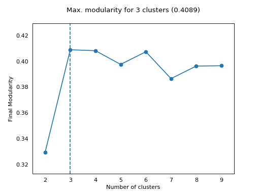../../_images/coclust-visualization-plot_max_modularities-1.png